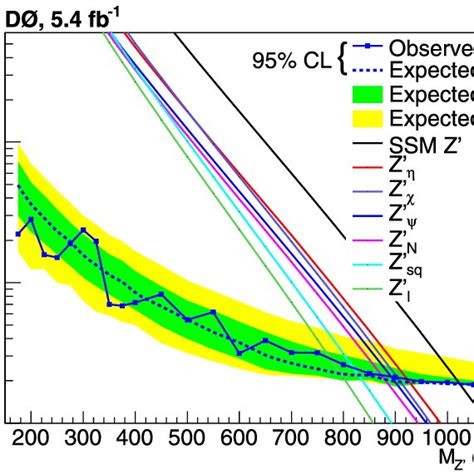 The Observed And Expected C L Upper Limits On P P Z