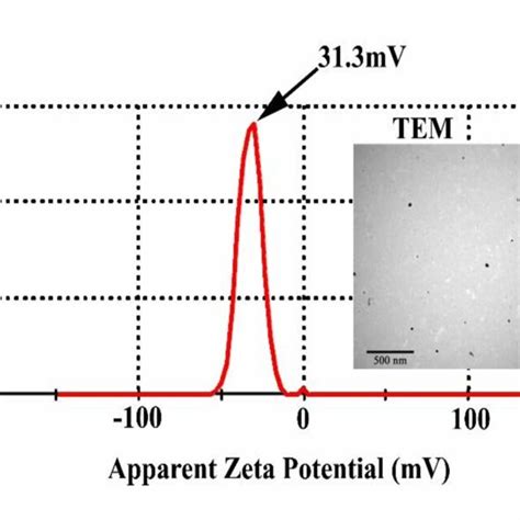 Zeta Potential Mv Inset Tem Micrograph Of Synthesized Agnps At