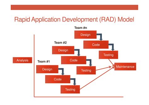 Materi 4 Rapid Application Development RAD Mode Rapid Application