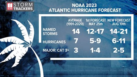 Atlantic Hurricane Season Noaa Updated Outlook