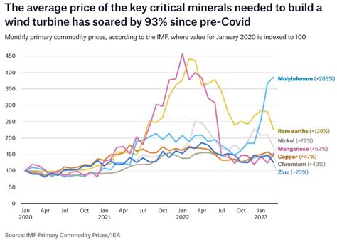 Wind And Solar Prices Soar Making Them The Most Expensive Electricity