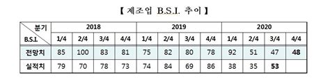 충남북부 44분기 경기 먹구름 전망