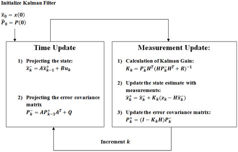 Kalman Filter algorithm We rewrite above equations as a state space ...