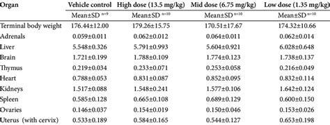 Organ Weight Of Female Rats G Download Table