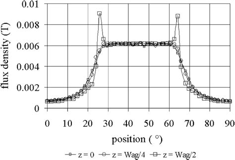 Flux Density Distribution For Different Positions In The Air Gap At The Download Scientific