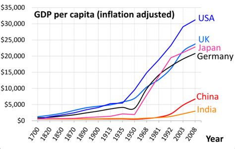 Sciblogs | GDP in three different charts