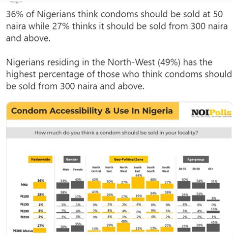 Recent Survey Shows Percent Of Nigerians Do Not Use Condoms While Having Sex With Strangers