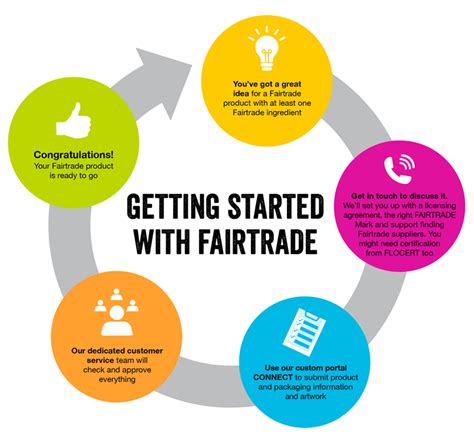 Ways Of Working With Fairtrade Faqs Fairtrade