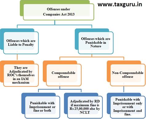 Sections In Companies Act Of Offenses Which Are Punishable