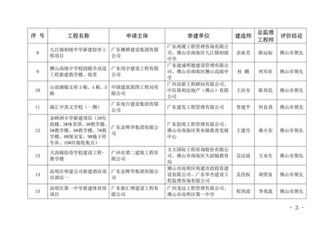 佛山市建筑业协会 关于2022年度佛山市建设工程新建工程质量水平评价结果的公布佛建社字202312号