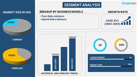 Robo Advisory Market Size Share Growth Forecast