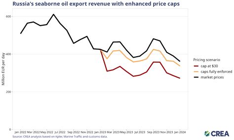 January Monthly Analysis Of Russian Fossil Fuel Exports And