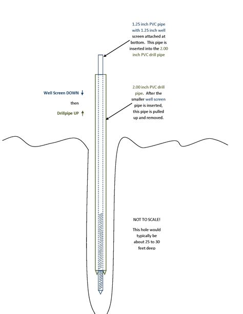 Basic Well Drilling Steps