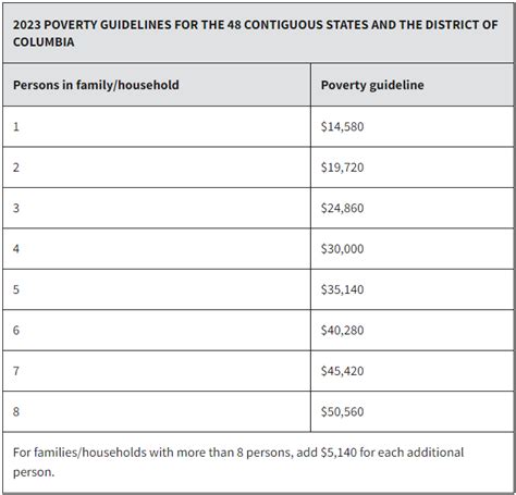 Increase in Federal Poverty Rates for 2023: Why that matters for your ...