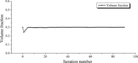 Iteration History Of The Volume Fraction For The Crack Insensitive