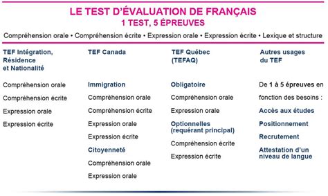 Test dévaluation de français TEF Centre de Formation ABC