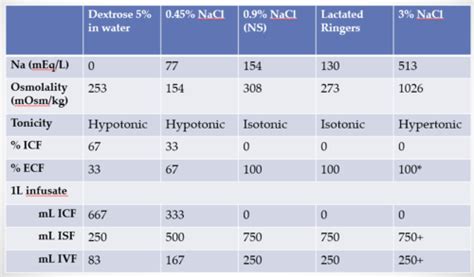 Fluids Electrolytes Tonicity And Na Flashcards Quizlet