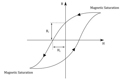 Hysteresis Loop With The Magnetic Field Strength H As A Function Of The