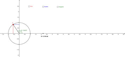 Gráfica De Funciones Trigonométricas Geogebra