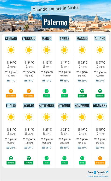 Quando Andare A Palermo Clima E Meteo Mesi Da Evitare Sicilia