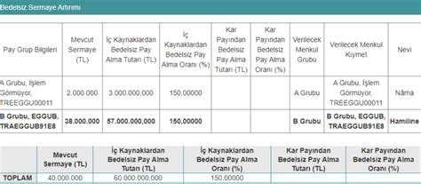 Ege Gübre 150 Bedelsiz Sermaye Artırımı Kararı Aldı