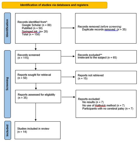 Flow Diagram Prisma Statement An Updated Guideline For Reporting