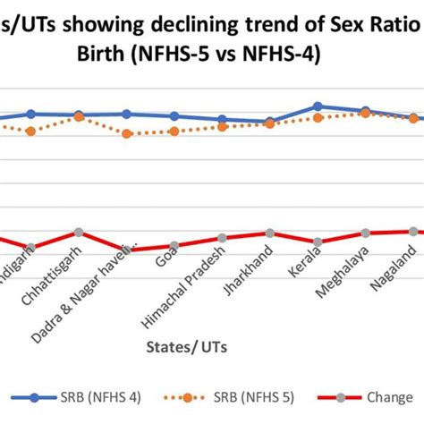 States Uts Having Declined In Sex Ratio At Birth As Per Nfhs 5