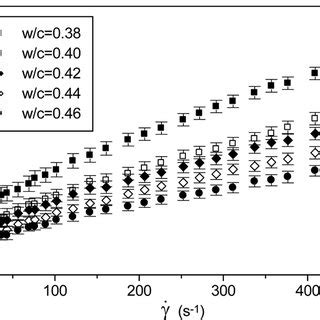 Shear Stress Vs Shear Rate Flow Curves Determined For The