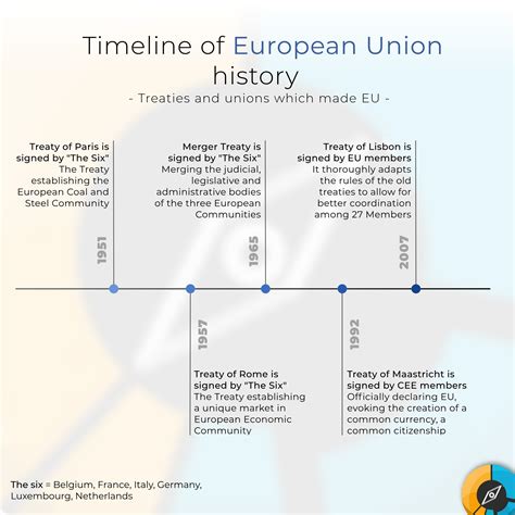 Timeline of treaties which made EU (summed up) - Source : Wikipedia : r ...