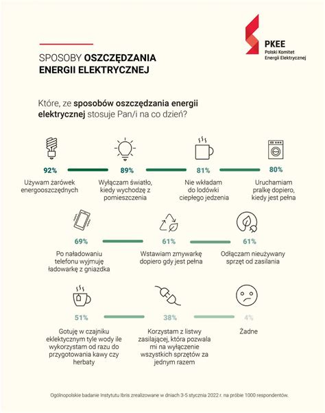 9 na 10 Polaków deklaruje że oszczędza prąd Jak najlepiej ograniczyć