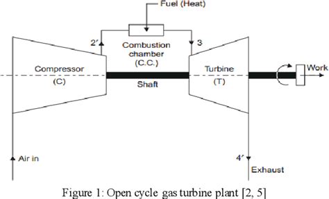 Figure 1 From Performance Analysis Of An Open Cycle Gas Turbine Power