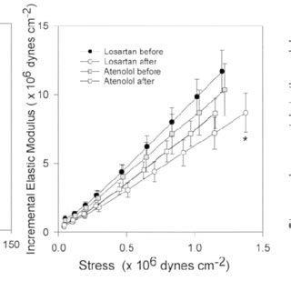 Left Panel Incremental Distensibility Plotted Against Intraluminal