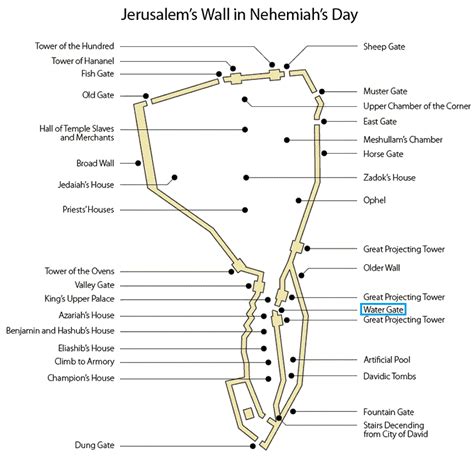 jerusalem | The Water Gate | Bible commentary, Nehemiah, Jerusalem bible