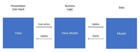 App Architecture Functional Mvvm With Rxjava Rxswift Quickbird Studios