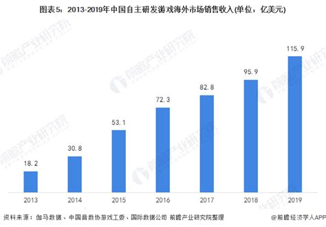 2020年中国游戏行业发展现状分析 自研能力日益提高【组图】行业研究报告 前瞻网