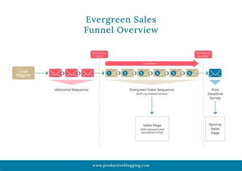 Want A Sneak Peek Inside Evergreen Funnel Jumpstart