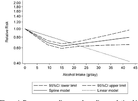 Figure 1 From Non Linear Association Between Alcohol And Incident