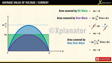 Average Value Of Voltage Current Wave The Basics Using Concept Of