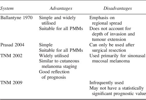 Table From An Update On The Current Management Of Head And Neck