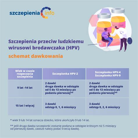 Kto powinien zostać zaszczepiony przeciw HPV i w jakim schemacie