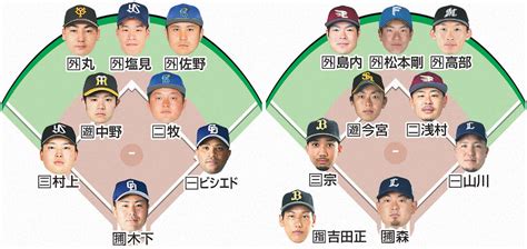 【里崎智也】独自指標でベストナイン選出 セ二塁手はdena牧秀悟 プロ野球写真ニュース 日刊スポーツ