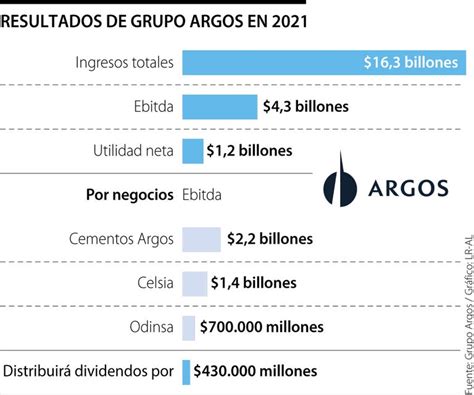 Grupo Argos Reporta Ingresos Por 163 Billones En 2021 Los Más Altos De Su Historia