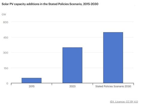 Iea nel 2030 metà dellelettricità globale sarà