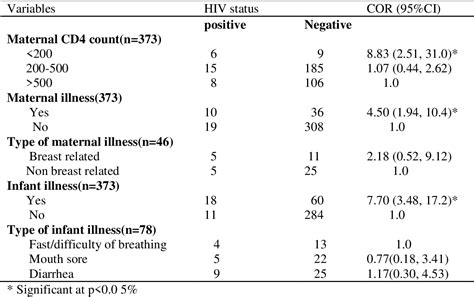 Table 1 From Assessment Of Infant Feeding Practices Among Hiv Positive Mothers Receiving Arvart