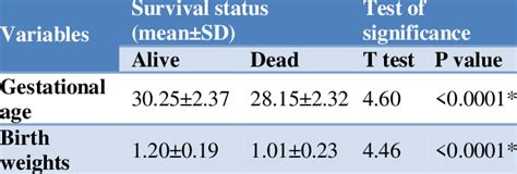 Association Between Survival Status Gestational Age And Birth Weight