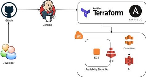 Automating Infrastructure Deployment With Github Jenkins Terraform Ansible And Ec2 By