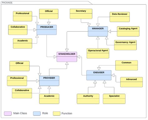 Scielo Brasil Characterisation Of Stakeholders Roles In A Thematic