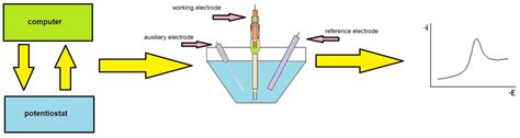 Materials Free Full Text Adsorptive Stripping Voltammetry For