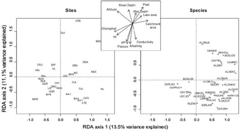 Rda Biplots Constrained By 12 Significant Environmental Variables Download Scientific Diagram