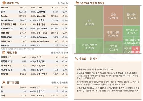 글로벌 증시요약 뉴욕증시 실적 및 물가지표 경계감에 약보합 마감 이투데이